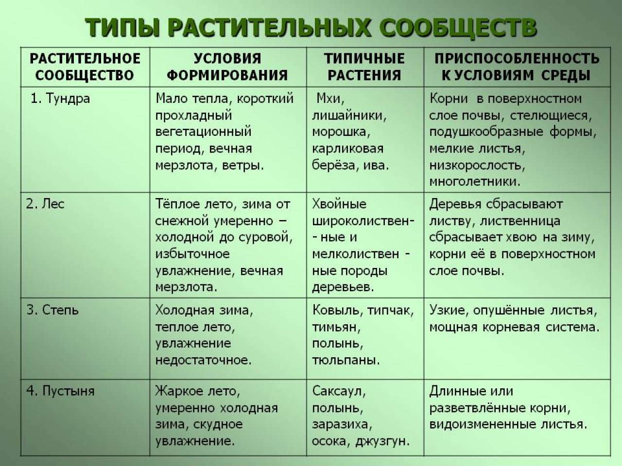 Растительные сообщества 7 класс тест с ответами. Растительные сообщества таблица 8 класс. Типы растительных сообществ. Растительные сообщества. Типы растительных сообществ.. Типы растительных сообществ России.