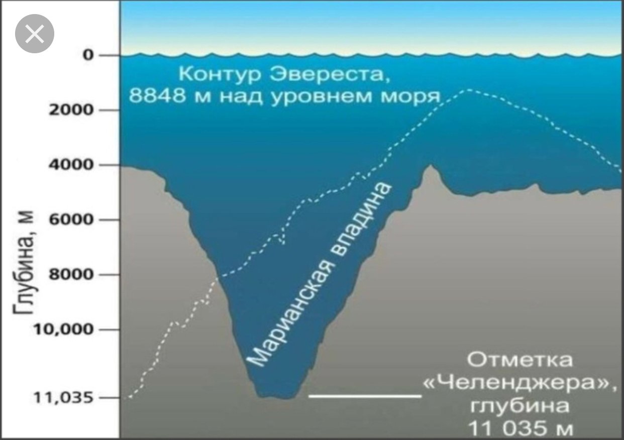 Относительная глубина воды. Тихий Марианский желоб глубина в метрах. Тихий океан глубина Марианская впадина. Марианская впадина схема глубины. Глубокая впадина в океане.