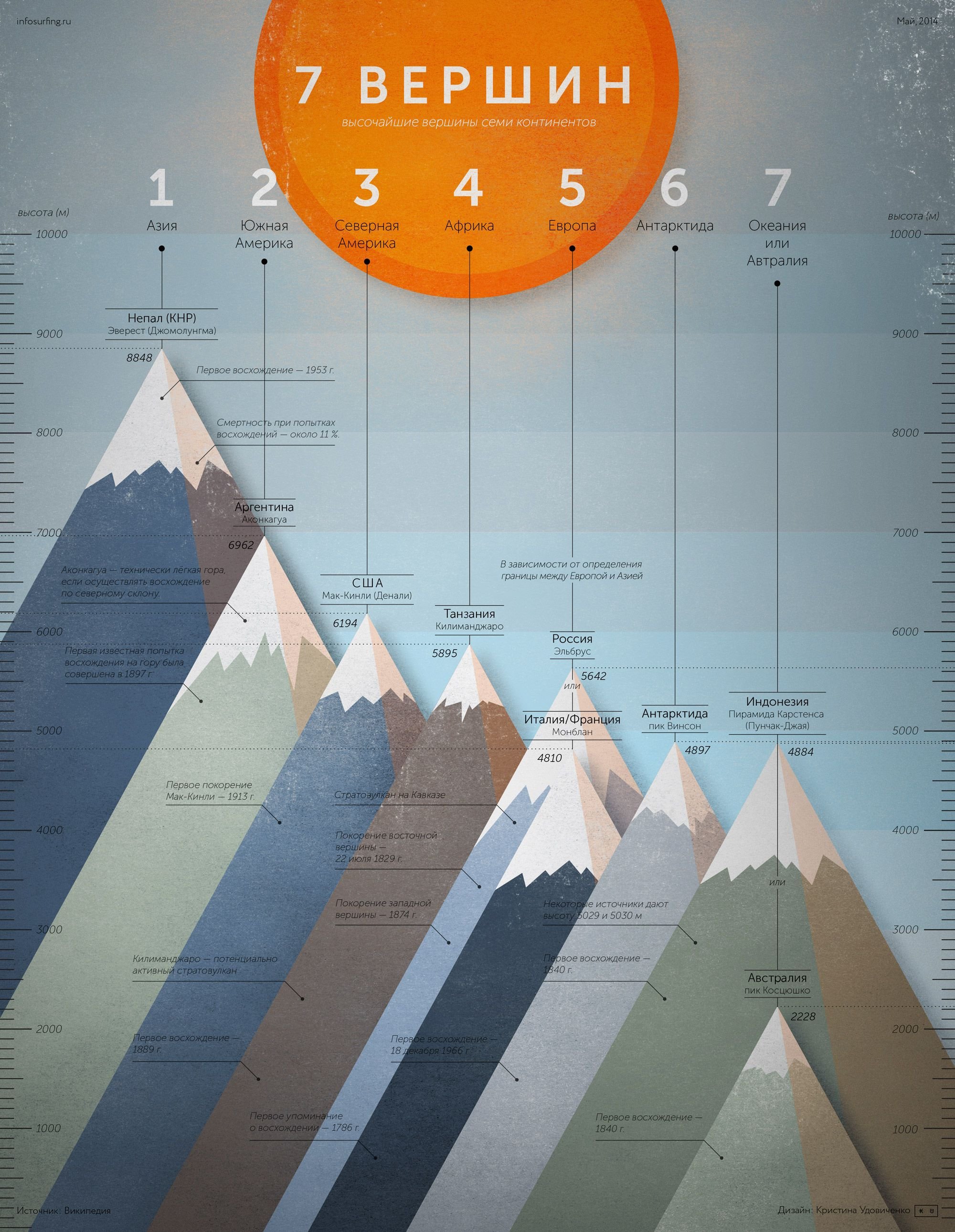 Мир 3 высота. Инфографика. Инфографика гор.